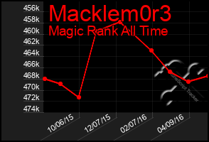 Total Graph of Macklem0r3