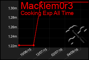 Total Graph of Macklem0r3