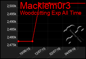 Total Graph of Macklem0r3