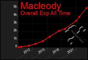 Total Graph of Macleody