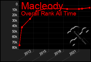 Total Graph of Macleody