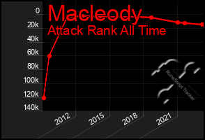 Total Graph of Macleody