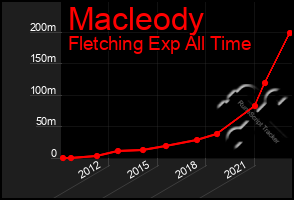 Total Graph of Macleody