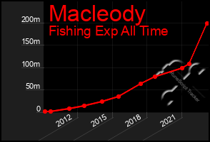 Total Graph of Macleody