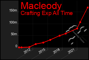 Total Graph of Macleody