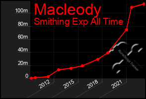 Total Graph of Macleody