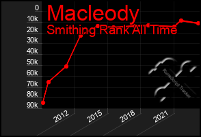 Total Graph of Macleody