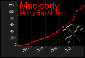 Total Graph of Macleody
