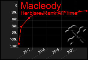 Total Graph of Macleody