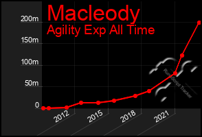 Total Graph of Macleody