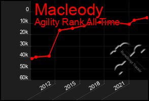 Total Graph of Macleody