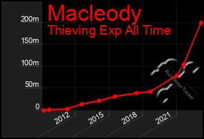 Total Graph of Macleody