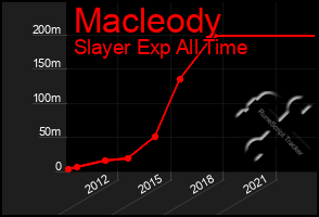 Total Graph of Macleody