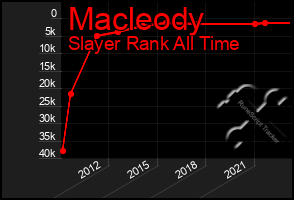 Total Graph of Macleody