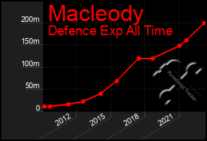 Total Graph of Macleody