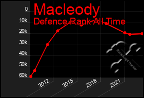 Total Graph of Macleody