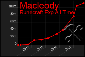 Total Graph of Macleody