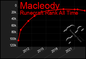 Total Graph of Macleody