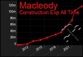 Total Graph of Macleody