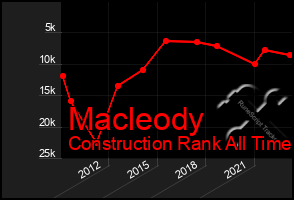 Total Graph of Macleody