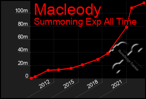 Total Graph of Macleody