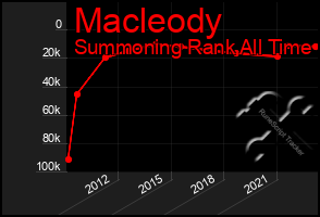 Total Graph of Macleody