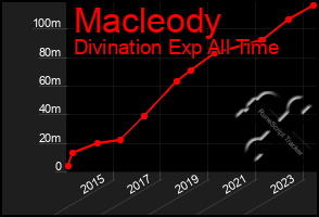 Total Graph of Macleody