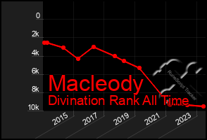 Total Graph of Macleody