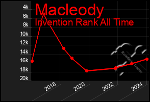 Total Graph of Macleody