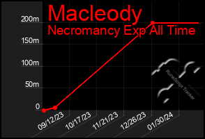 Total Graph of Macleody