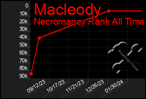 Total Graph of Macleody