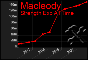 Total Graph of Macleody