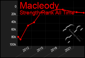 Total Graph of Macleody