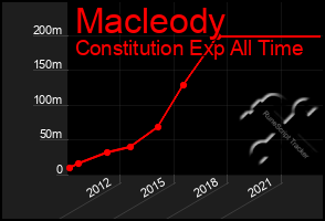 Total Graph of Macleody