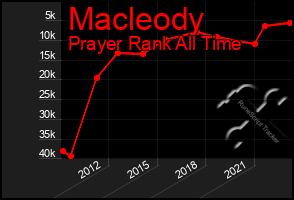 Total Graph of Macleody