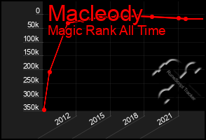 Total Graph of Macleody