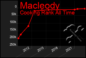 Total Graph of Macleody