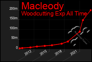 Total Graph of Macleody