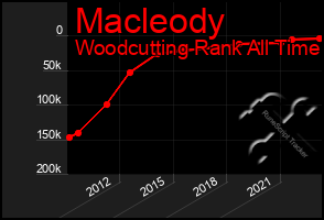 Total Graph of Macleody