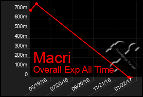 Total Graph of Macri