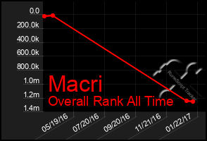 Total Graph of Macri