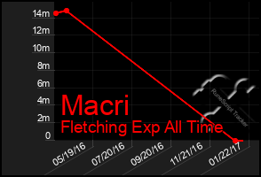 Total Graph of Macri