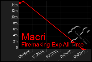 Total Graph of Macri