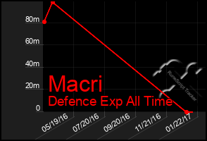 Total Graph of Macri