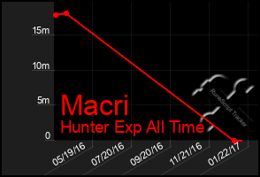Total Graph of Macri