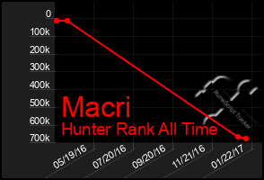 Total Graph of Macri