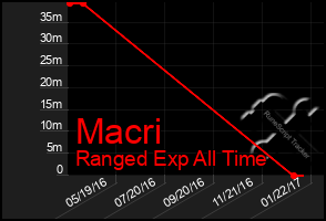 Total Graph of Macri