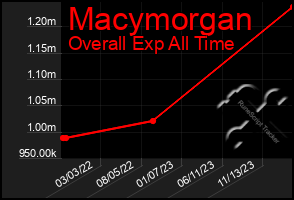 Total Graph of Macymorgan