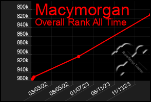 Total Graph of Macymorgan