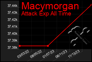 Total Graph of Macymorgan